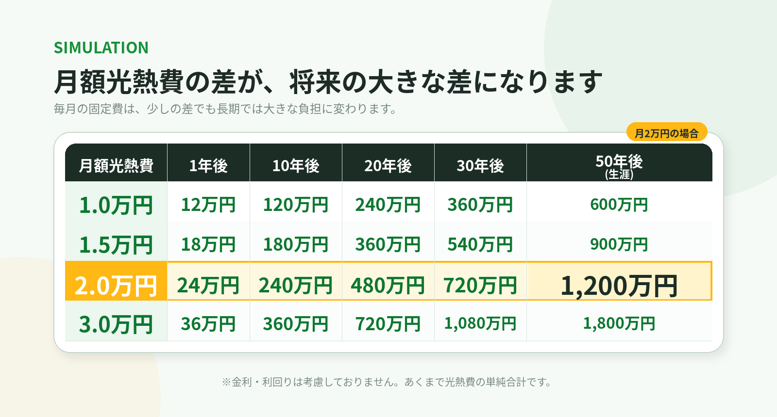 月額光熱費の差が、将来の大きな差になります(生涯コストの試算)